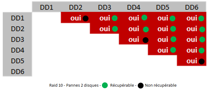 Raid 10- Pannes de deux disques - Récupération de données
