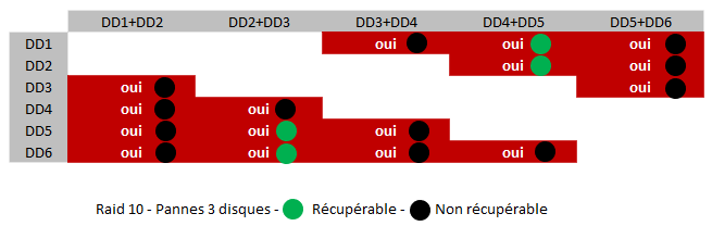 Raid 10- Pannes de trois disques - Récupération de données