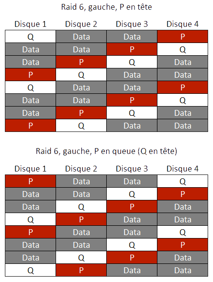 Raid 6 gauche asynchrone Récupération de données Raid5