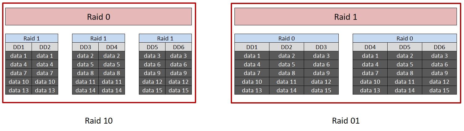 Raid 10 vs Raid 01
