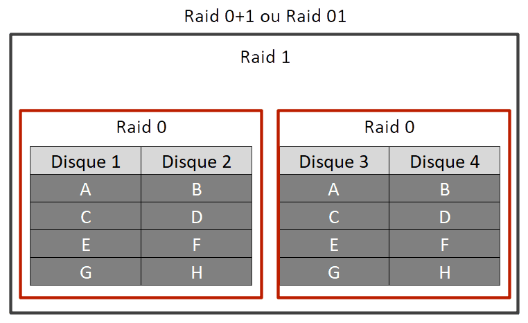 Récupération de données Raid0