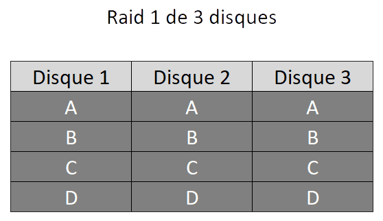 Récupération de données Raid1