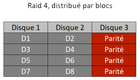Raid 4, distribué par blocs et parité Récupération de données Raid4