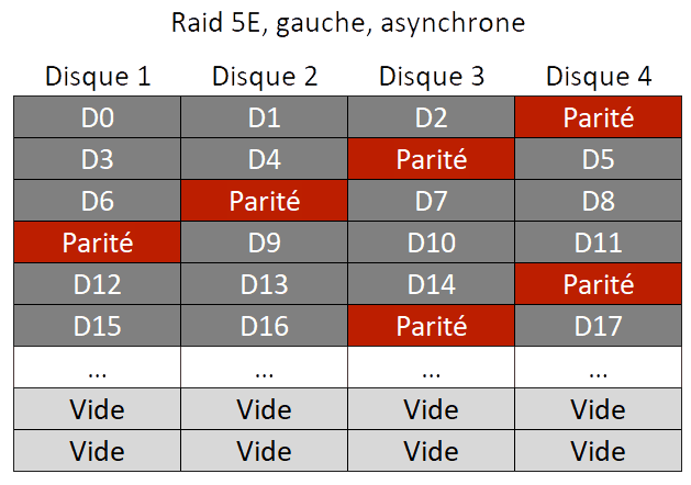 Raid 5E, asynchrone Récupération de données Raid5E