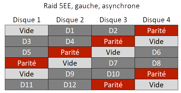 Raid 5EE,gauche, asynchrone Récupération de données Raid5EE