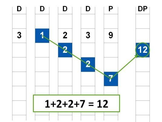 Raid DP à double parité Raid DP