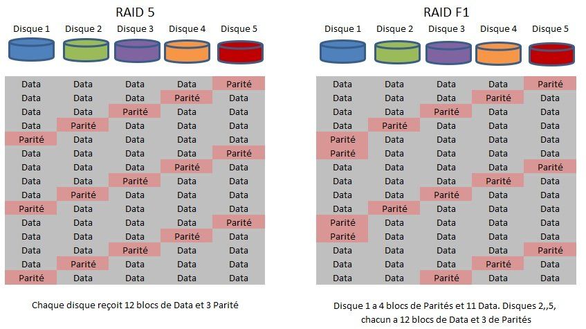 Comparaison Raid5 et Raid F1 Raid5 vs Raid F1