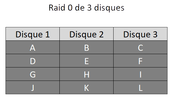 Récupération de données Raid0