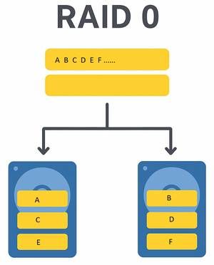 Schéma explicatif du RAID 0 montrant la répartition des données en blocs entre deux disques