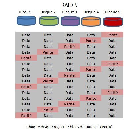 Schéma extension RAID 5 et risques d’échec