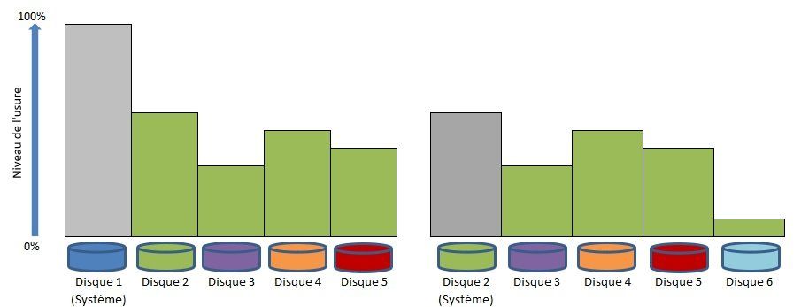 Reconstruction du Raid F1 SSD Synology Reconstruction du Raid F1 Synology