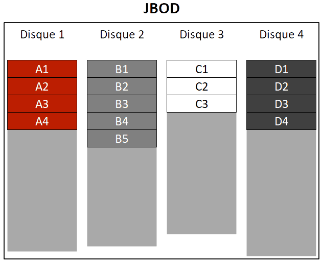 Récupérer données JBOD Récupération de données JBOD