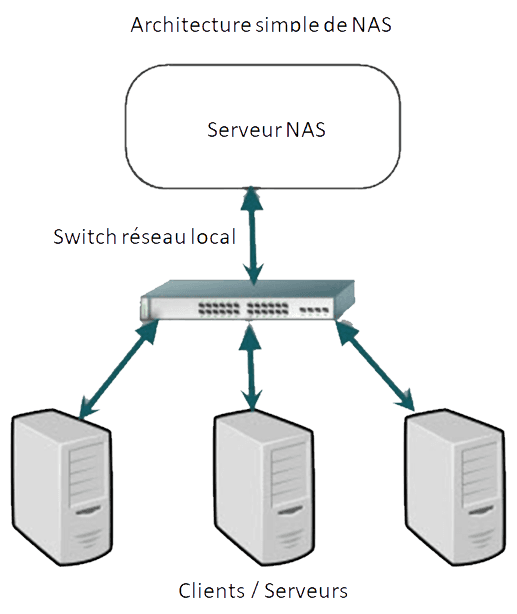 Récupérer données NAS Récupération de données NAS