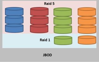 Synology Hybrid Raid SHR Raid SHR
