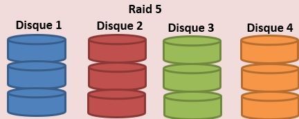 Schéma illustrant la perte de données après extension RAID 5 échouée