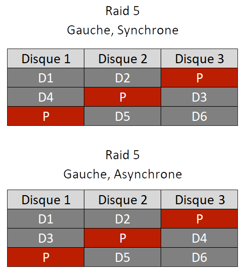 Récupérer Raid 5 Récupération de données Raid 5