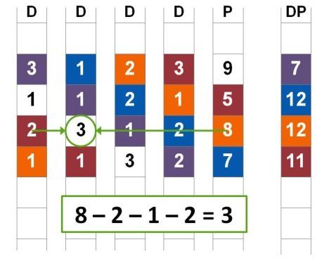 reconstruction complete raid dp