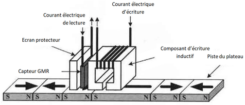 Pricipe de tête de disque dur