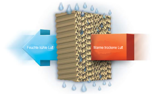 Verdunstungsbefeuchtung