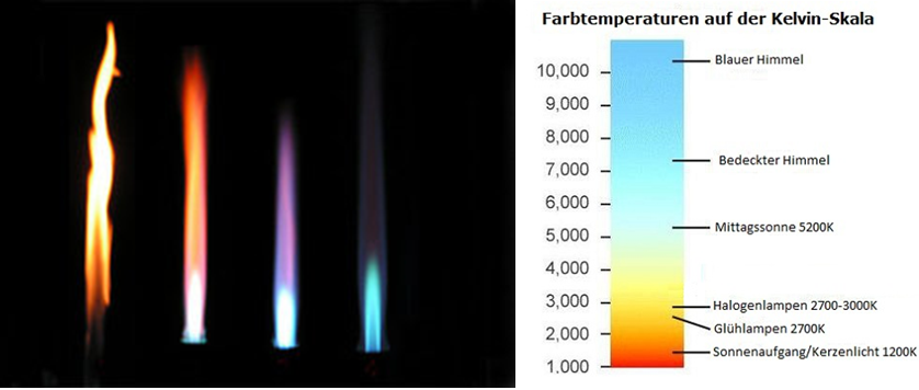 Farbtemperatur