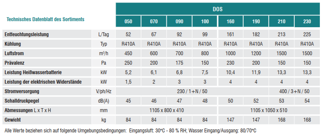 TECHNISCHE DATEN DOS
