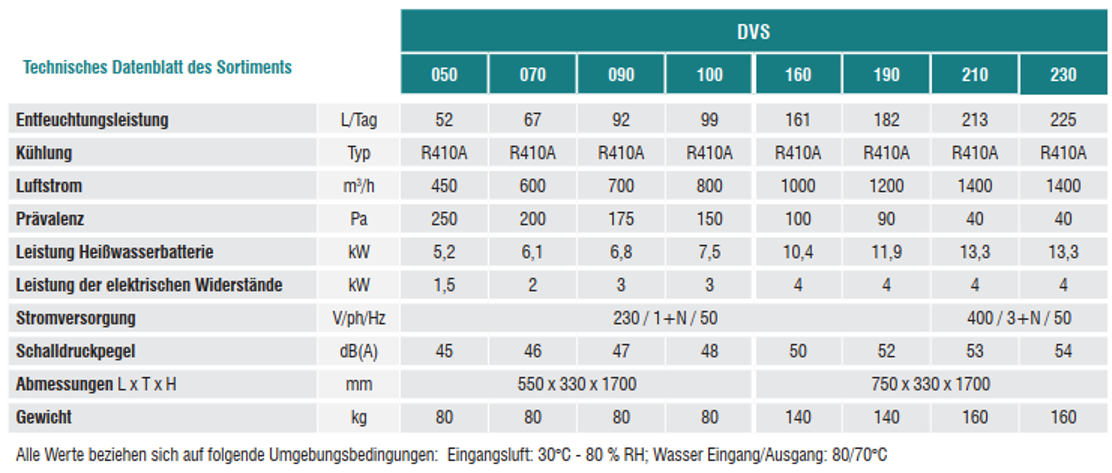 TECHNISCHE DATEN DVS