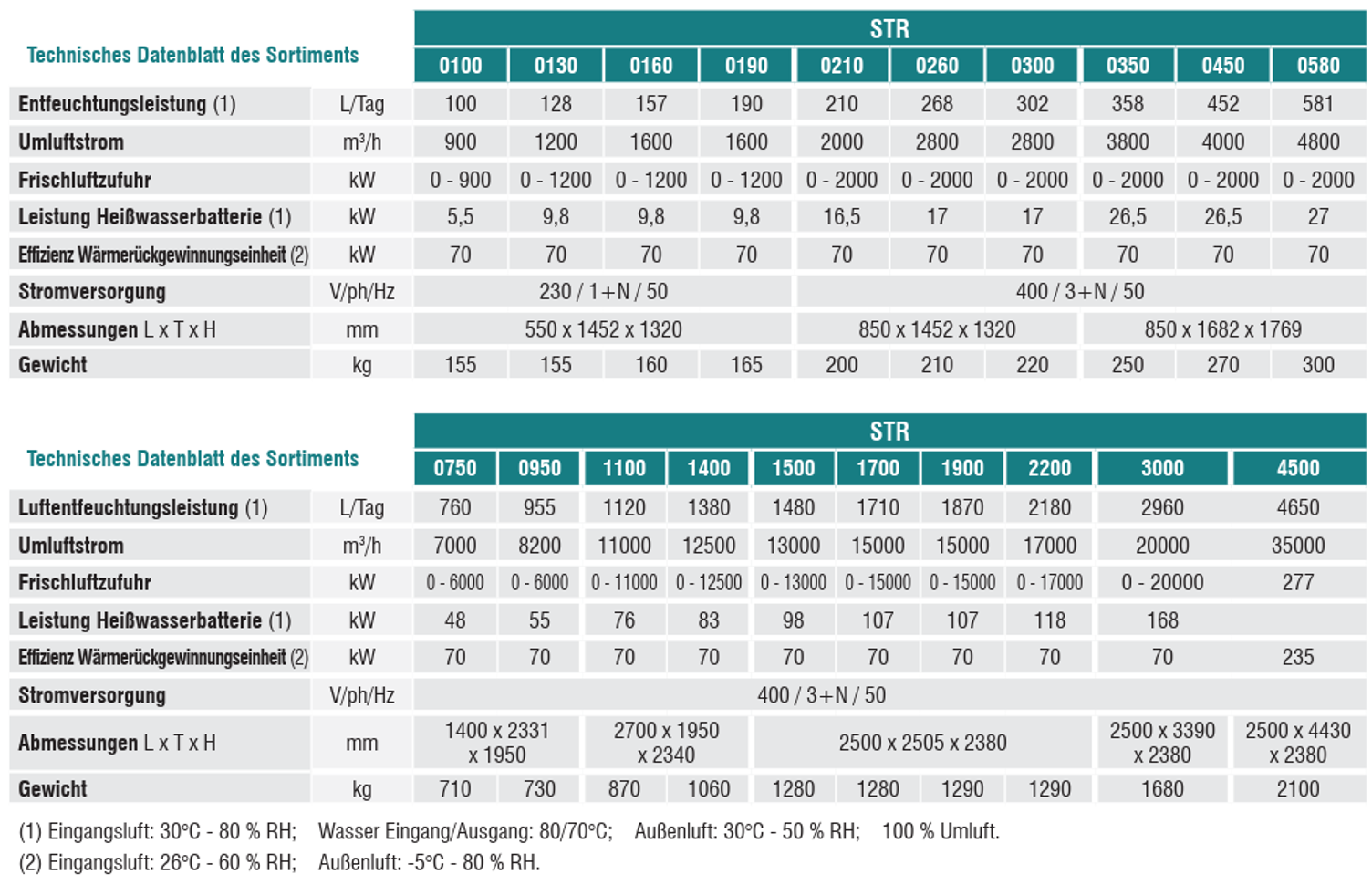 TECHNISCHE DATEN STR