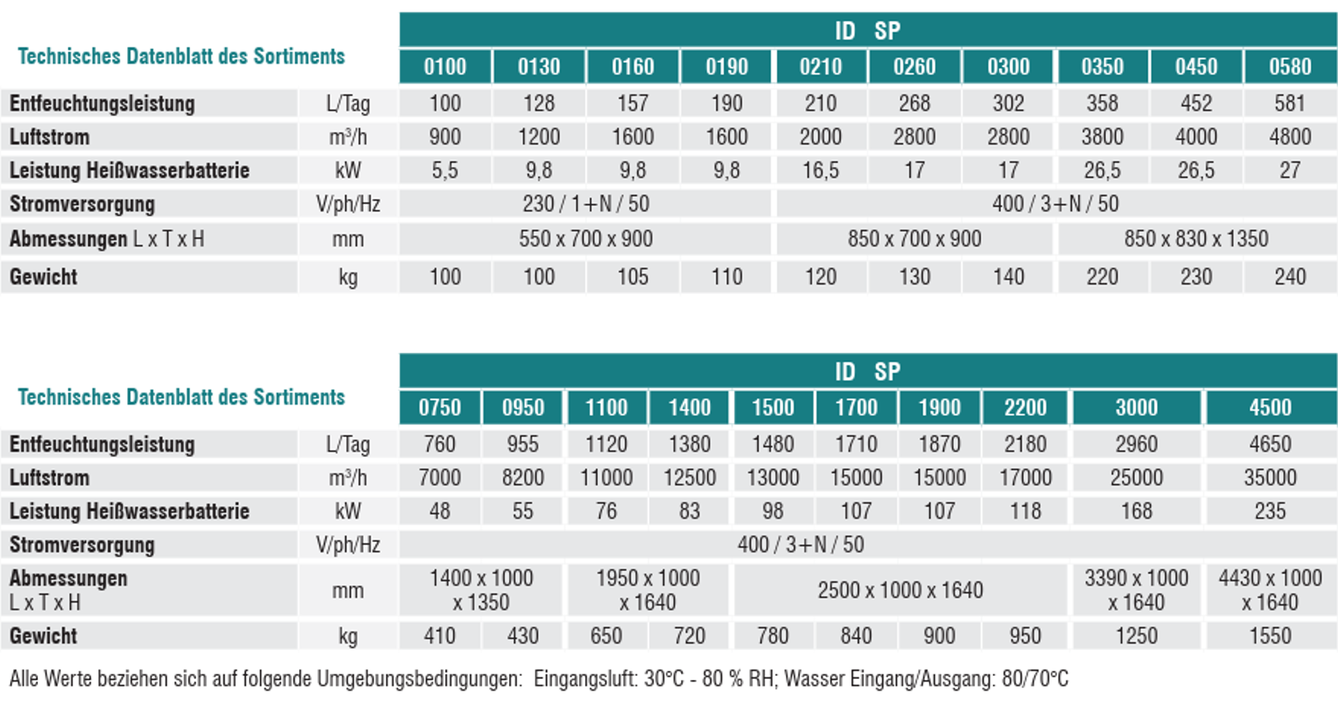 TECHNISCHE DATEN ID-SERIE