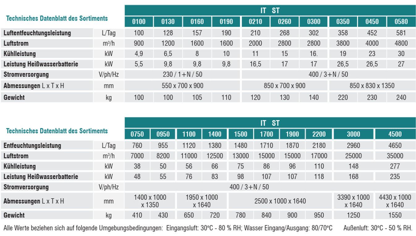 TECHNISCHE DATEN IT-SERIE