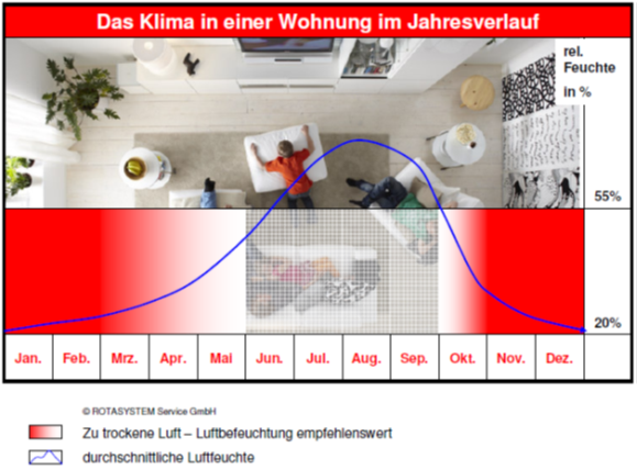 geschlossenen Räumen