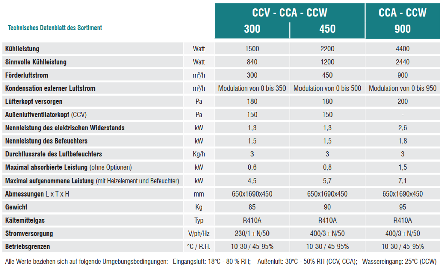 TECHNISCHE DATEN CCACCVCCW