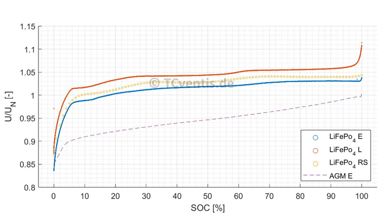 U/Un vs. SOC Das Bild zeigt die Ladezustandskurven bei Laden, Entladen und der Ruhespannung einer LeFePo4 als State-of-Charge SOC Nennspannung Systemspannung AGM