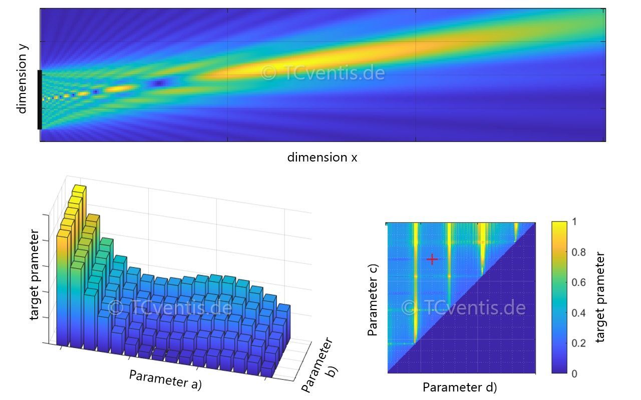 Simulation Parameterstudie Ultraschall Ultraschall Simulation Schallfeld Parameter Studie Optimierung