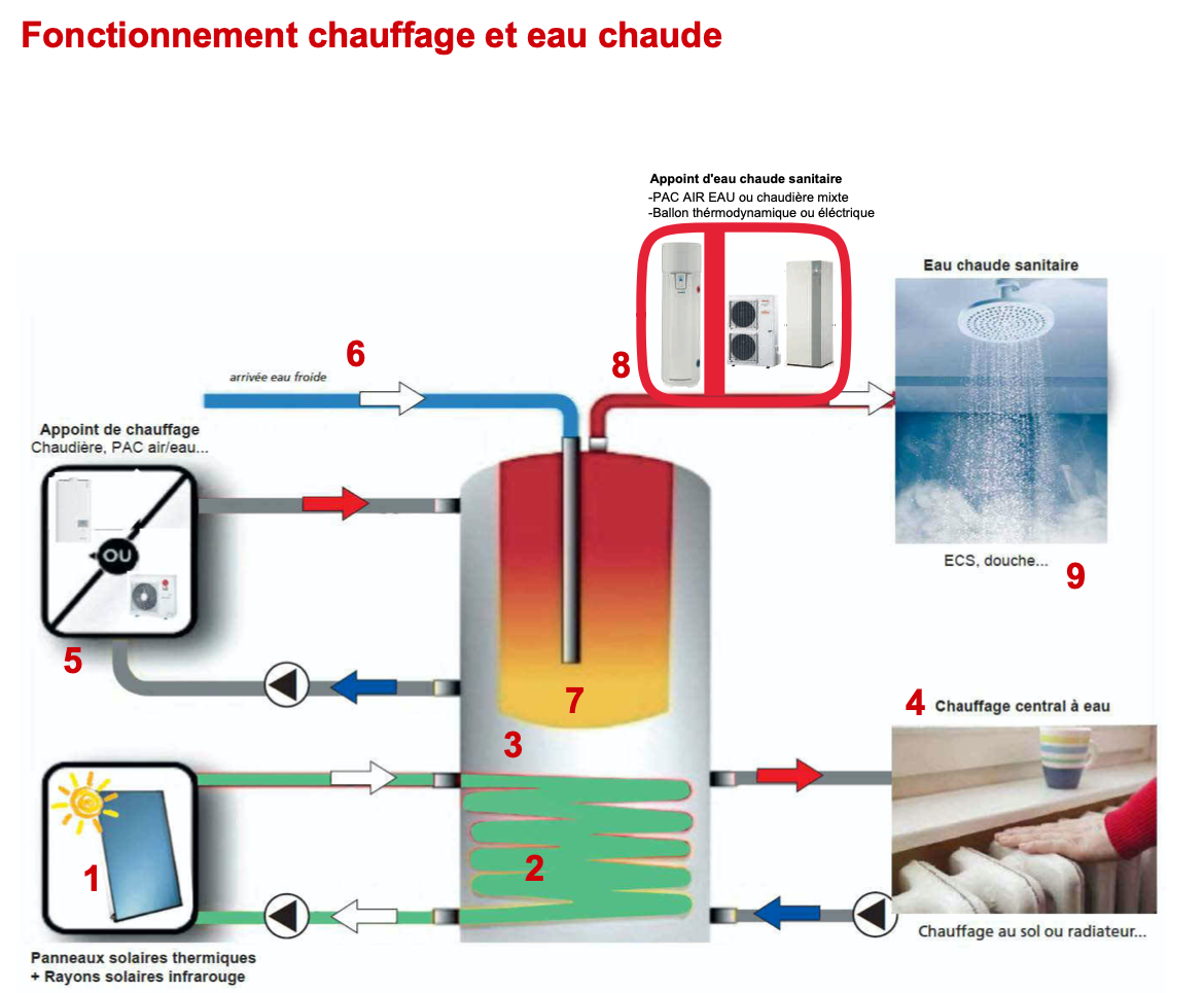 systéme solaire combinée aef