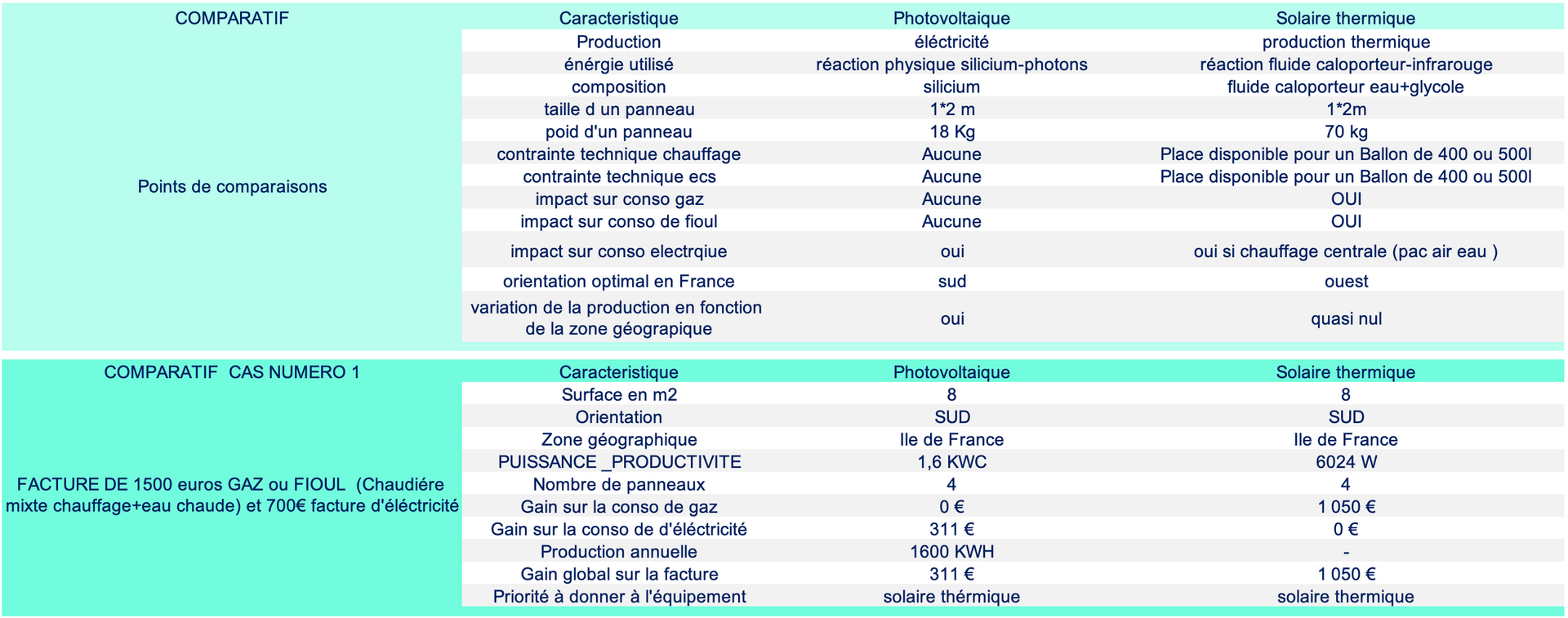 comparatif entre photovoltaïque et solaire thermique comparatif photovoltaïque et solaire thermique aef