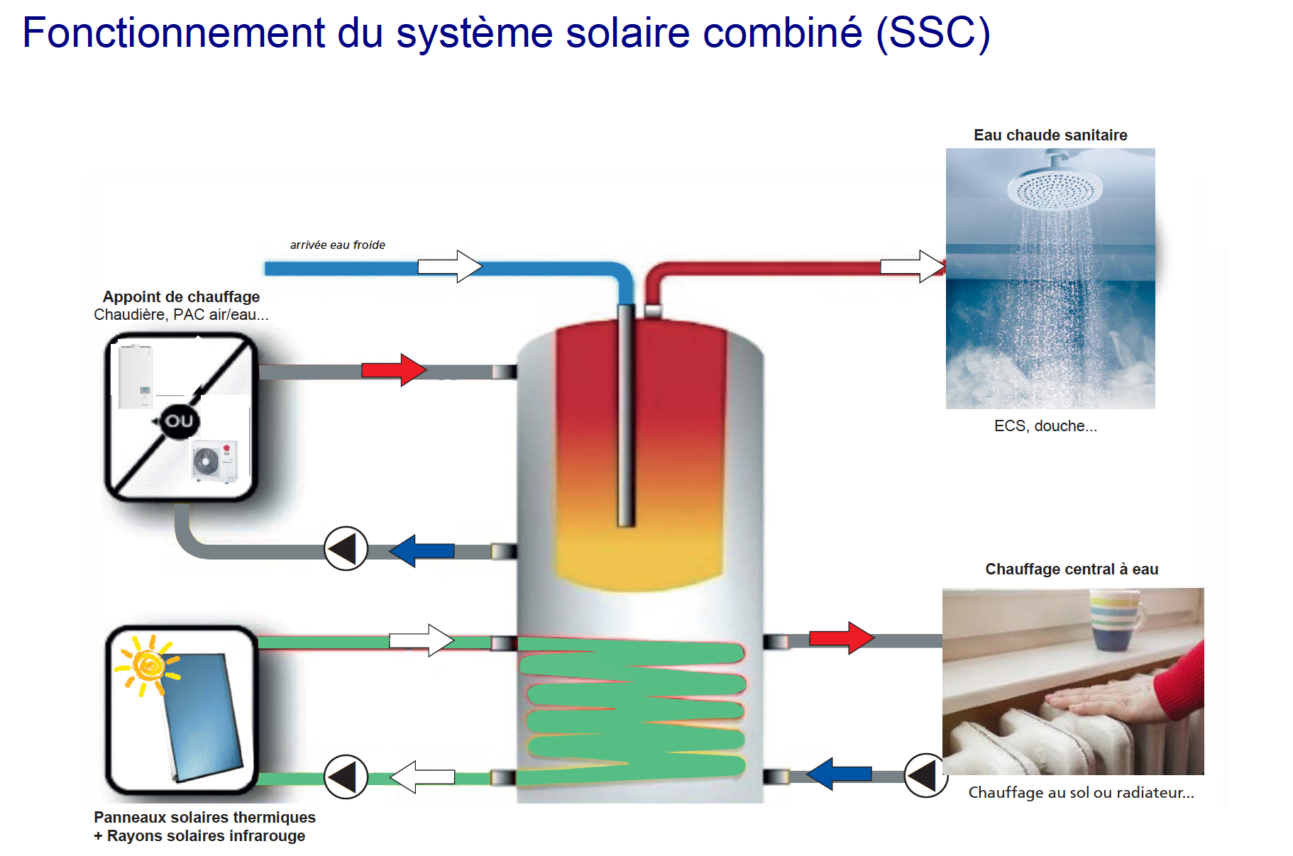 solaire combiné