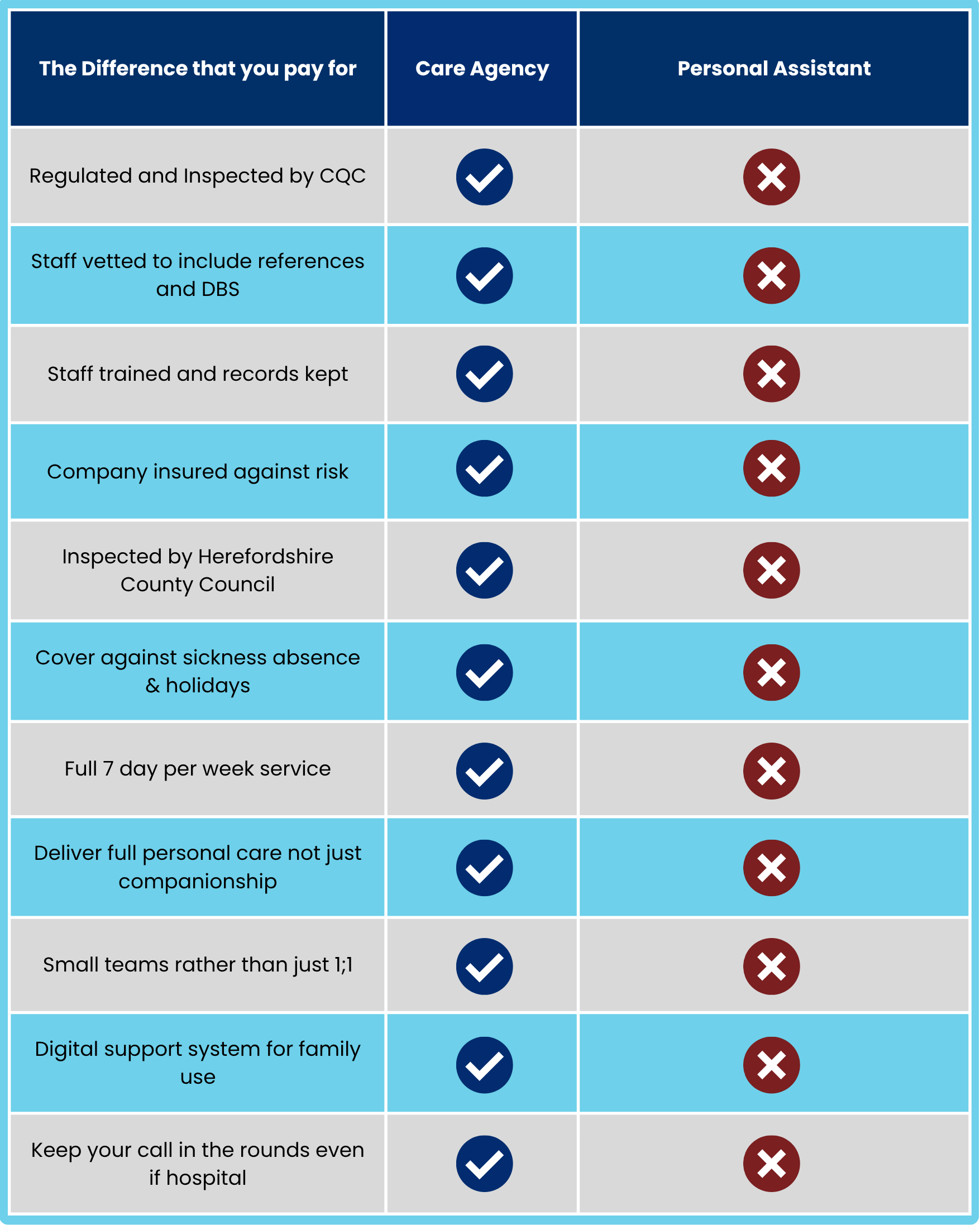 Care providers in Ledbury. Comparison.