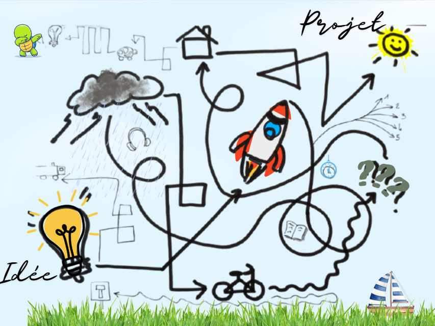 un dessin qui représente un chemin très chaotique pour aller de l'idée au projet. C'est joyeux et cela donne un aspect de la réalité : le chemin ne sera pas tout rose mais au bout il y a le soleil