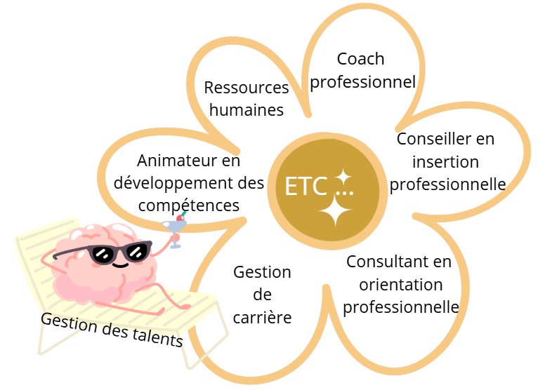 j'ai dessiné une marguerite et dans ces pétales j'ai mis les noms des différents métiers qui pourraient avoir besoins de cette formation. J'ai aussi mis un cerveau allongé dans un transat avec des lunettes de soleil et un verre