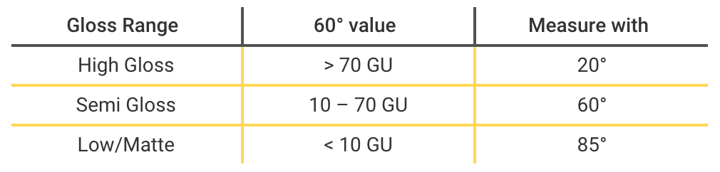 high-gloss, semi-gloss and matte table of gloss units high-gloss, semi-gloss and matte table of gloss units