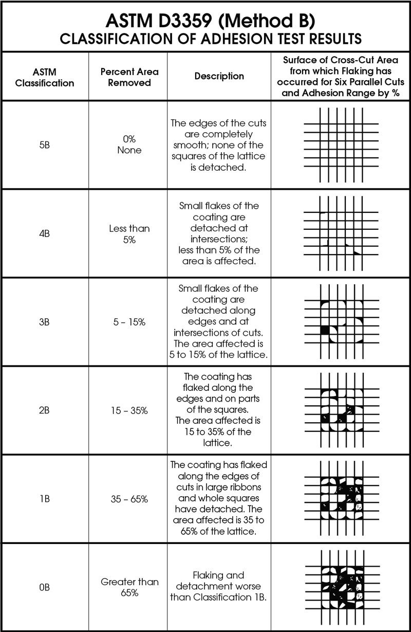 ASTM-D3359-Classification-Chart ASTM D3359 (Method B) CLASSIFICATION OF ADHESION TEST RESULTS