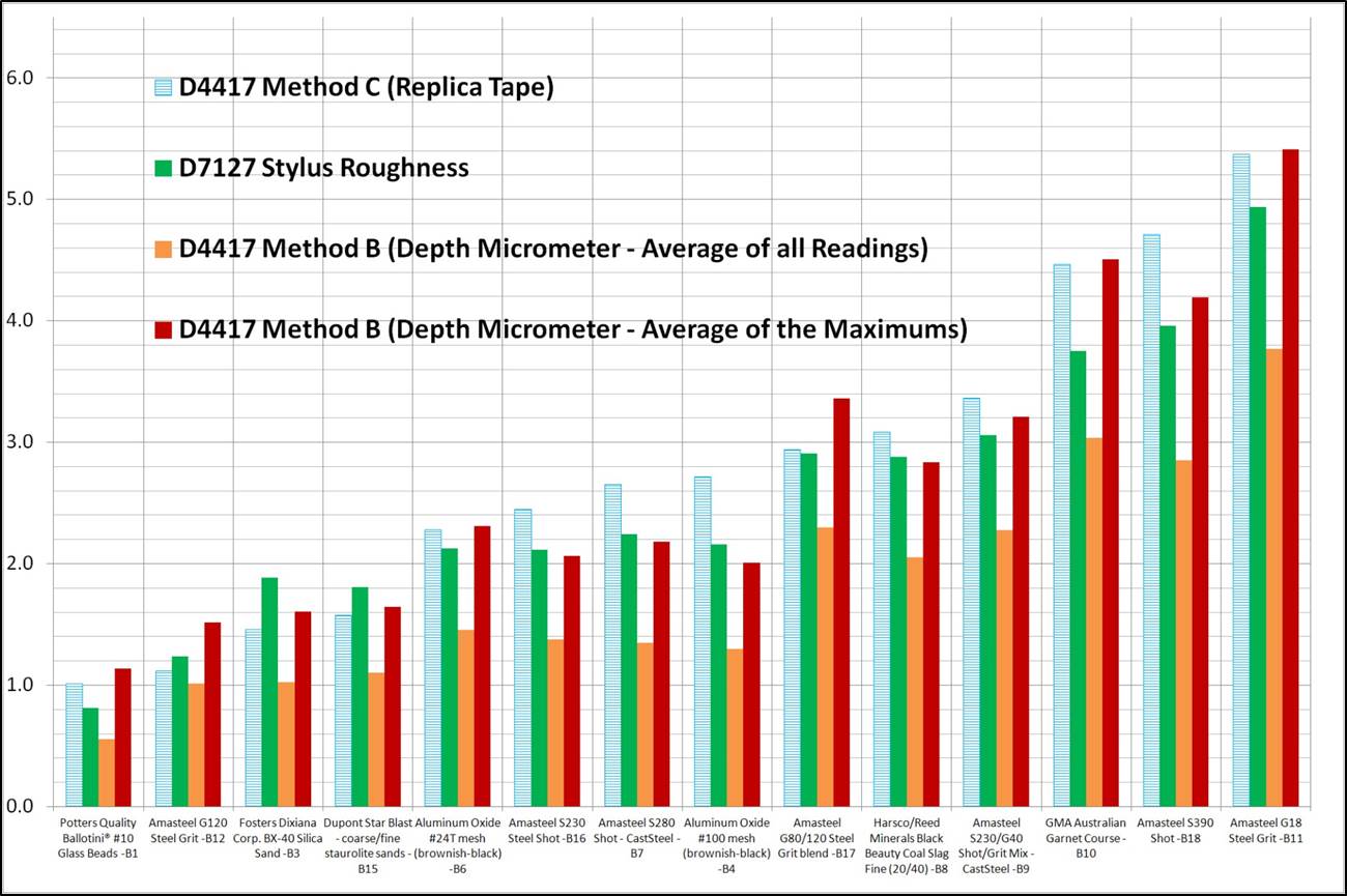 Abb.12 Vergleich von Messmethoden, Ergebnisse von Geräten eines Typs werden zusammengefasst