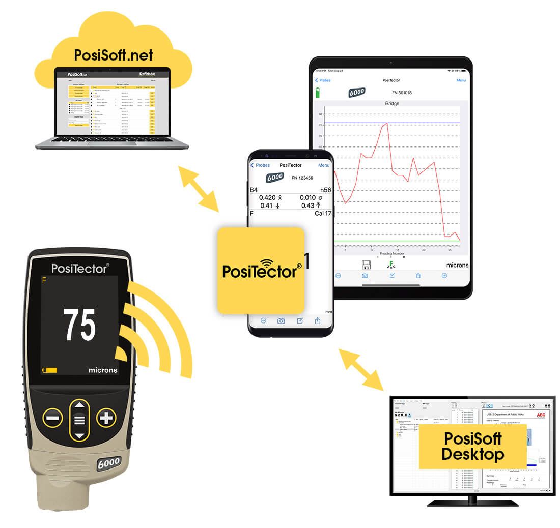 POsiSoft.net, PosiTector App, PosiSoft Desktop