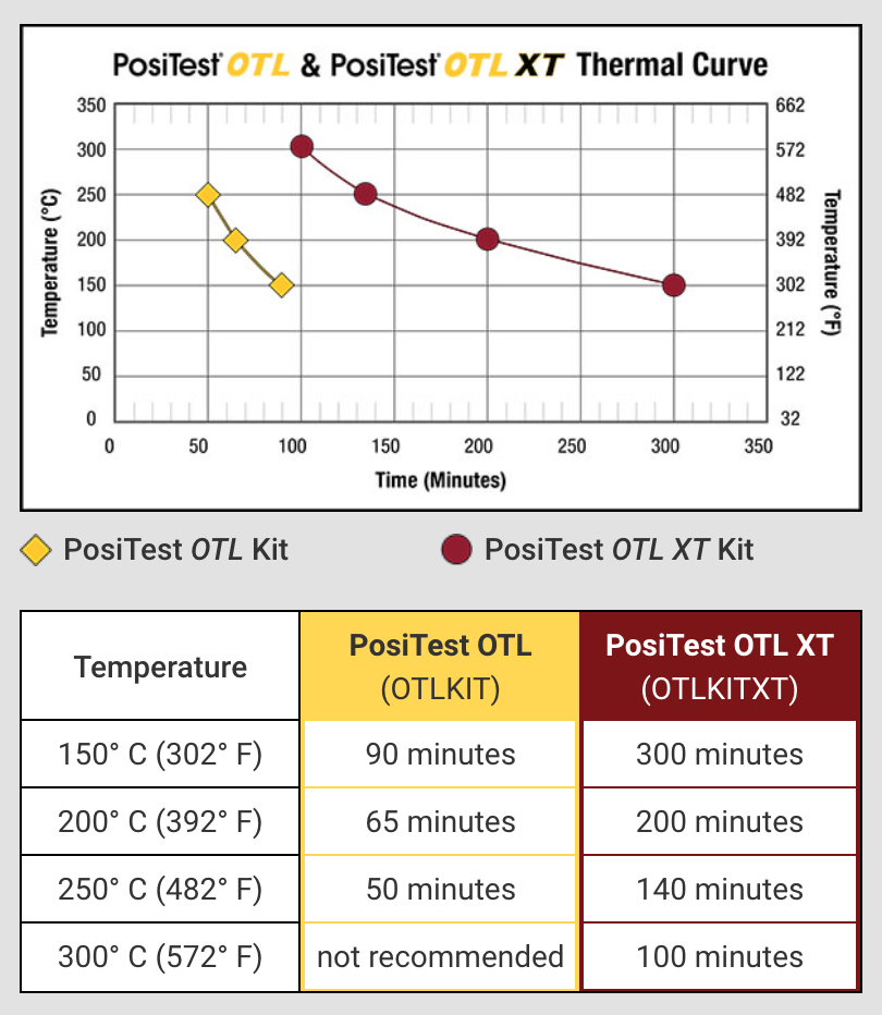 DeFelsko PosiTest OTL XT Diagramm und Tabelle zur Darstellung der kombinierten thermischen Eigenschaften des PosiTest OTL, der Hitzeschutzbox und des Kühlelements /Kühlelements XT Diagramm thermische Eigenschaften PosiTest OTL, der Hitzeschutzbox und des Kühlelements /Kühlelements XT