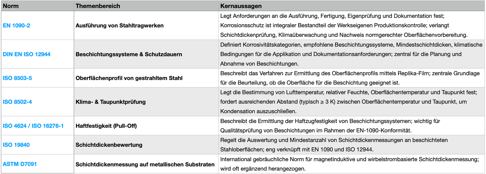 Korrosionsschutz EN 1090 Normen