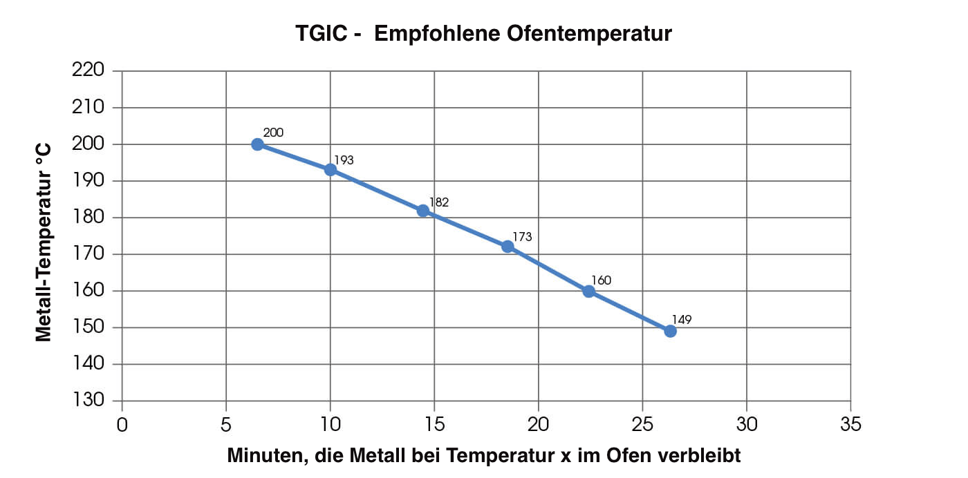 Kurve TGIC Empfohlene Ofentemperatur PosiTest OTL TGIC Empfohlene Ofentemperatur - DeFelsko PosiTest OTL