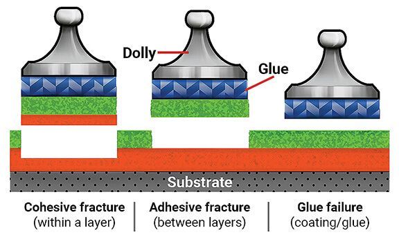 DeFelsko-PosiTest-AT-Dolly_Types-of-fracture