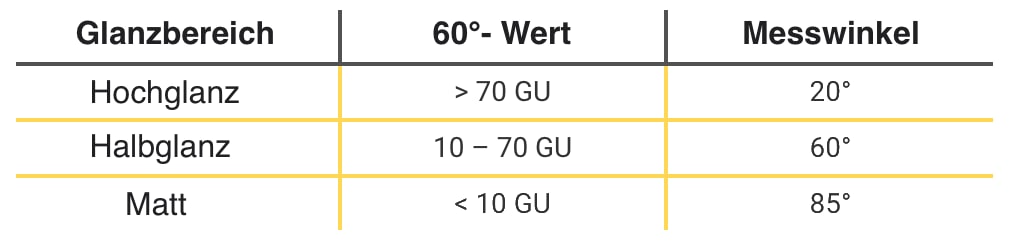 Glanzbereiche Hochglanz, Halbglanz, matt Glanzbereiche Hochglanz, Halbglanz, matt und der richtige Messwinkel