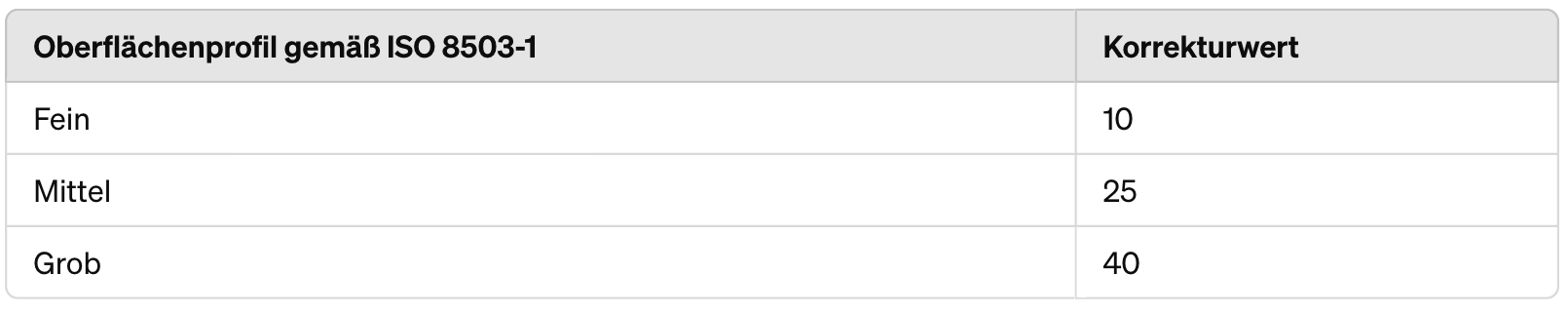 Korrekturwerte ISO 12944 Surface profile in accordance with ISO 8503-1. Correction values
fine 10µm, medium 25µm, corse 40µm