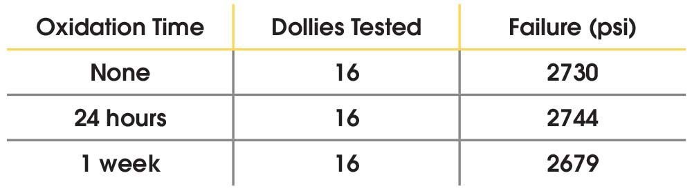 Table 2 - Results of PosiTest At dolly failure test after a certain oxidation time Table 2 - Results of PosiTest At dolly failure test after a certain oxidation time
